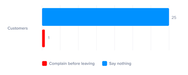 customers-complain-over-bad-experience-1